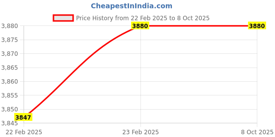 moglix.com Imported 7207 BECBM Angular Contact Ball Bearing, 35x72x17mm imported Price History Graph from 22 Feb 2025 to 8 Oct 2025