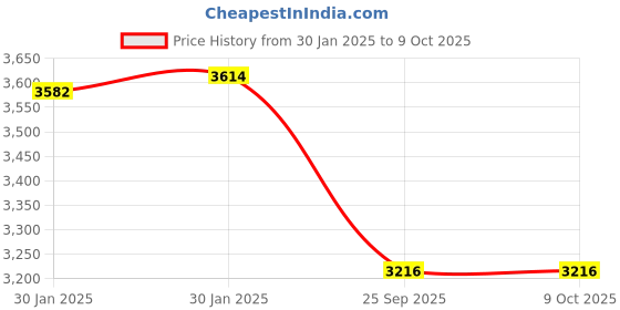 moglix.com Imported 7207 BECBY Single Row Angular Contact Ball Bearing, 35x72x17mm imported Price History Graph from 30 Jan 2025 to 7 Oct 2025