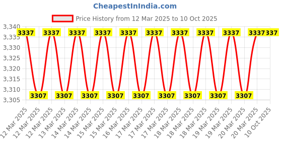 moglix.com Imported 7208 BECBJ Angular Contact Ball Bearing, 40x80x18mm imported Price History Graph from 12 Mar 2025 to 8 Oct 2025
