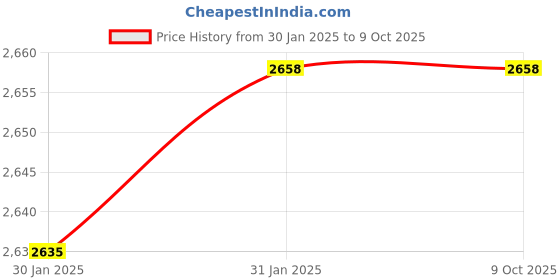 moglix.com Imported 7208 BECBP Angular Contact Ball Bearing, 40x80x18mm imported Price History Graph from 30 Jan 2025 to 8 Oct 2025
