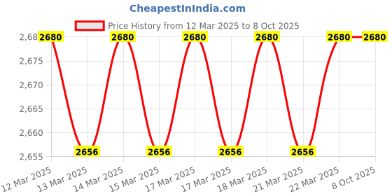 moglix.com Imported 7208 BEGAP Single Row Angular Contact Ball Bearing, 40x80x18mm imported Price History Graph from 12 Mar 2025 to 8 Oct 2025