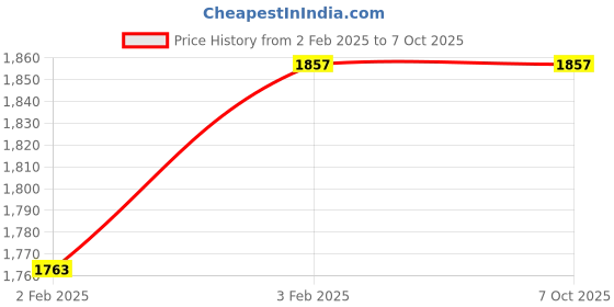 moglix.com Imported 7208 BEP Angular Contact Ball Bearing, 40x80x18mm imported Price History Graph from 2 Feb 2025 to 7 Oct 2025