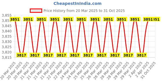 moglix.com Imported 7209 BECBJ Angular Contact Ball Bearing, 45x85x19mm imported Price History Graph from 20 Mar 2025 to 31 Oct 2025