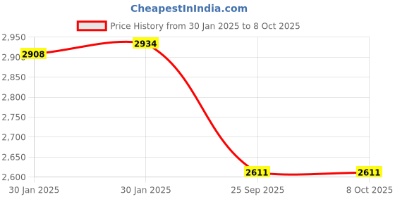 moglix.com Imported 7209 BECBP Single Row Angular Contact Ball Bearing, 45x85x19mm imported Price History Graph from 30 Jan 2025 to 8 Oct 2025
