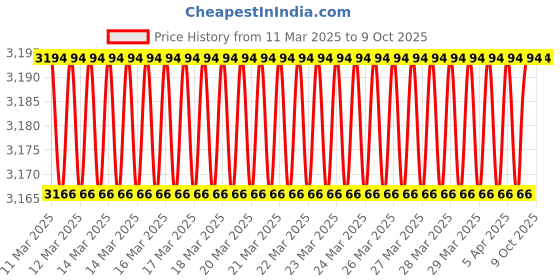 moglix.com Imported 7210 BECBP Angular Contact Ball Bearing, 50x90x20mm imported Price History Graph from 11 Mar 2025 to 8 Oct 2025
