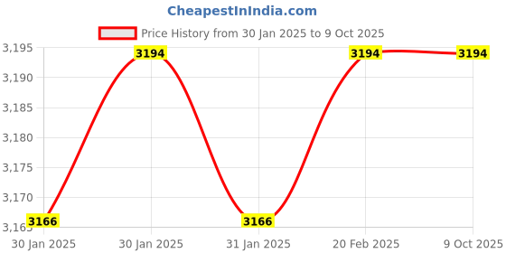 moglix.com Imported 7210 BEGAP Single Row Angular Contact Ball Bearing, 50x90x20mm imported Price History Graph from 30 Jan 2025 to 8 Oct 2025