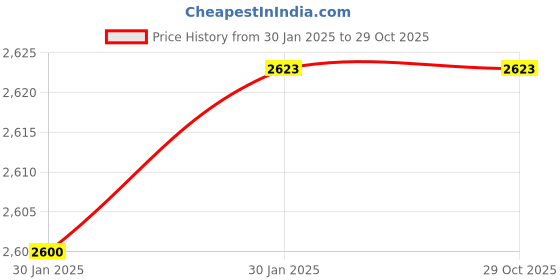 moglix.com Imported 7211 BEP Angular Contact Ball Bearing, 55x100x21mm imported Price History Graph from 30 Jan 2025 to 29 Oct 2025