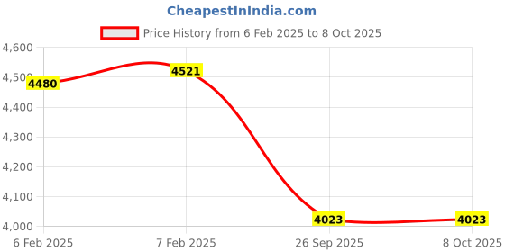 moglix.com Imported 7212 BEGAP Single Row Angular Contact Ball Bearing, 60x110x22mm imported Price History Graph from 6 Feb 2025 to 8 Oct 2025