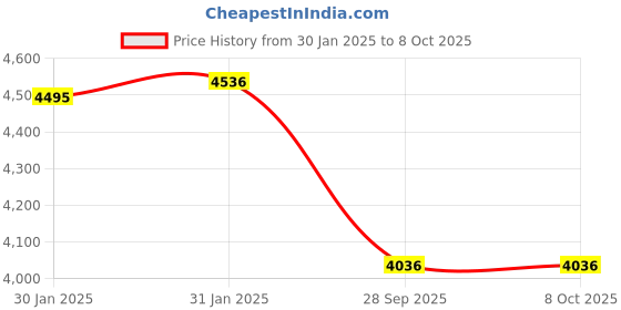 moglix.com Imported 7214 BEGAP Single Row Angular Contact Ball Bearing, 70x125x24mm imported Price History Graph from 30 Jan 2025 to 8 Oct 2025