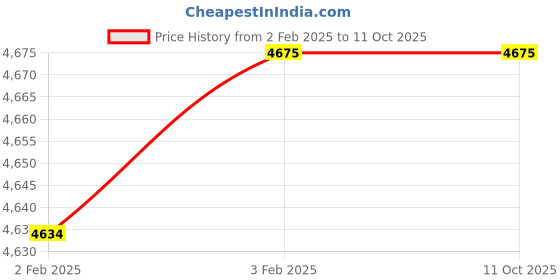 moglix.com Imported 7214 BEP Angular Contact Ball Bearing, 70x125x24mm imported Price History Graph from 2 Feb 2025 to 10 Oct 2025