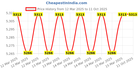moglix.com Imported 7215 BEP Angular Contact Ball Bearing, 75x130x25mm imported Price History Graph from 12 Mar 2025 to 10 Oct 2025