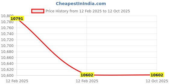 moglix.com Imported 7216 BECBJ Angular Contact Ball Bearing, 80x140x26mm imported Price History Graph from 12 Feb 2025 to 12 Oct 2025