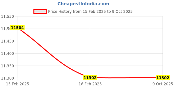 moglix.com Imported 7216 BECBM Angular Contact Ball Bearing, 80x140x26mm imported Price History Graph from 15 Feb 2025 to 8 Oct 2025