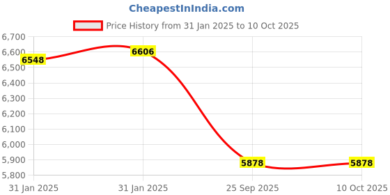 moglix.com Imported 7216 BECBY Single Row Angular Contact Ball Bearing, 80x140x26mm imported Price History Graph from 31 Jan 2025 to 9 Oct 2025