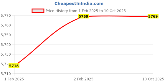 moglix.com Imported 7216 BEGAP Single Row Angular Contact Ball Bearing, 80x140x26mm imported Price History Graph from 1 Feb 2025 to 10 Oct 2025