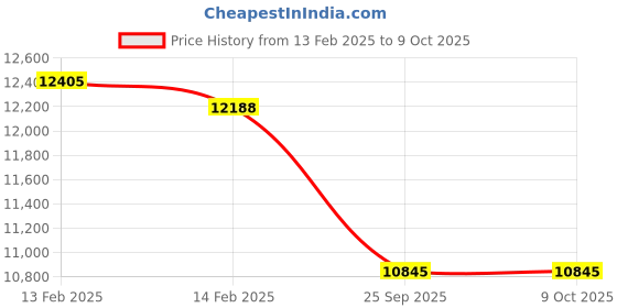 moglix.com Imported 7217 BECBJ Single Row Angular Contact Ball Bearing, 85x150x28mm imported Price History Graph from 13 Feb 2025 to 8 Oct 2025