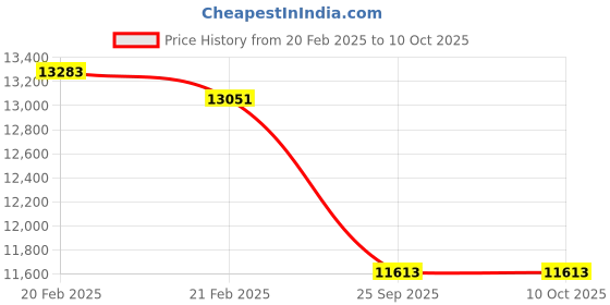 moglix.com Imported 7217 BECBM Single Row Angular Contact Ball Bearing, 85x150x28mm imported Price History Graph from 20 Feb 2025 to 9 Oct 2025