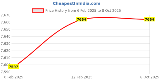 moglix.com Imported 7217 BEP Single Row Angular Contact Ball Bearing, 85x150x28mm imported Price History Graph from 6 Feb 2025 to 8 Oct 2025