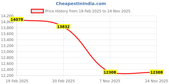 moglix.com Imported 7218 BECBY Single Row Angular Contact Ball Bearing, 90x160x30mm imported Price History Graph from 19 Feb 2025 to 24 Nov 2025