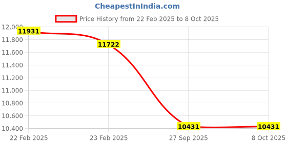 moglix.com Imported 7219 BECBP Single Row Angular Contact Ball Bearing, 95x170x32mm imported Price History Graph from 22 Feb 2025 to 8 Oct 2025