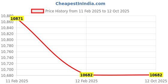 moglix.com Imported 7219 BEP Single Row Angular Contact Ball Bearing, 95x170x32mm imported Price History Graph from 11 Feb 2025 to 11 Oct 2025