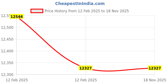 moglix.com Imported 7220 BEP Angular Contact Ball Bearing, 100x180x34mm imported Price History Graph from 12 Feb 2025 to 18 Nov 2025
