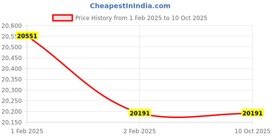 moglix.com Imported 7221 BECBM Angular Contact Ball Bearing, 105x190x36mm imported Price History Graph from 1 Feb 2025 to 10 Oct 2025