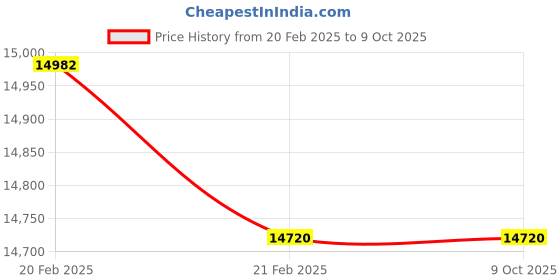moglix.com Imported 7221 BEP Single Row Angular Contact Ball Bearing, 105x190x36mm imported Price History Graph from 20 Feb 2025 to 8 Oct 2025