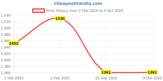 moglix.com Imported 7303 BE-2RZP Single Row Angular Contact Ball Bearing, 17x47x14mm imported Price History Graph from 2 Feb 2025 to 9 Oct 2025