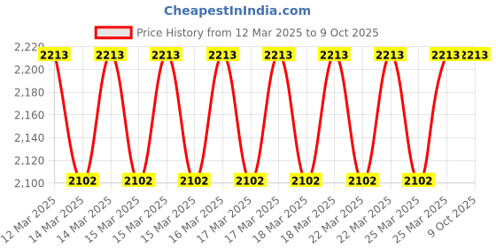 moglix.com Imported 7303 BECBP Single Row Angular Contact Ball Bearing, 17x47x14mm imported Price History Graph from 12 Mar 2025 to 9 Oct 2025