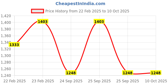 moglix.com Imported 7304 BE-2RZP Single Row Angular Contact Ball Bearing, 20x52x15mm imported Price History Graph from 22 Feb 2025 to 8 Oct 2025