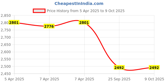 moglix.com Imported 7304 BECBY Single Row Angular Contact Ball Bearing, 20x52x15mm imported Price History Graph from 5 Apr 2025 to 8 Oct 2025