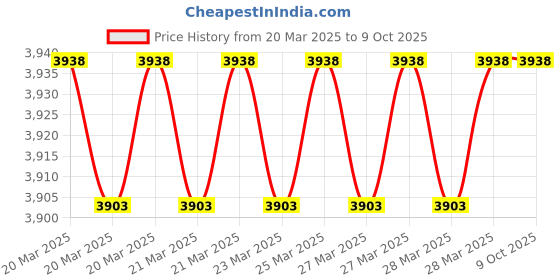 moglix.com Imported 7305 BECBM Angular Contact Ball Bearing, 25x62x17mm imported Price History Graph from 20 Mar 2025 to 9 Oct 2025