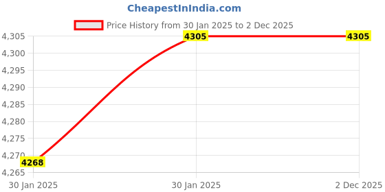 moglix.com Imported 7306 BECBM Angular Contact Ball Bearing, 30x72x19mm imported Price History Graph from 30 Jan 2025 to 1 Dec 2025