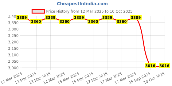 moglix.com Imported 7306 BECBY Single Row Angular Contact Ball Bearing, 30x72x19mm imported Price History Graph from 12 Mar 2025 to 9 Oct 2025