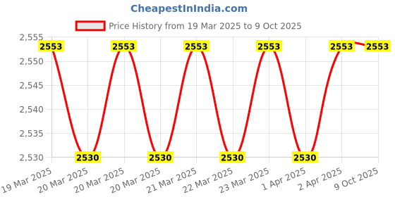 moglix.com Imported 7306 BEGBP Single Row Angular Contact Ball Bearing, 30x72x19mm imported Price History Graph from 19 Mar 2025 to 8 Oct 2025