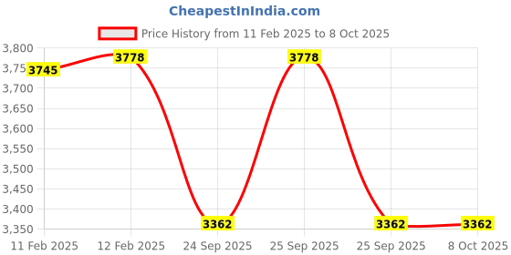 moglix.com Imported 7306 BEGBY Single Row Angular Contact Ball Bearing, 30x72x19mm imported Price History Graph from 11 Feb 2025 to 8 Oct 2025