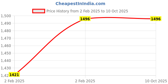 moglix.com Imported 7306 BEP Angular Contact Ball Bearing, 30x72x19mm imported Price History Graph from 2 Feb 2025 to 8 Oct 2025