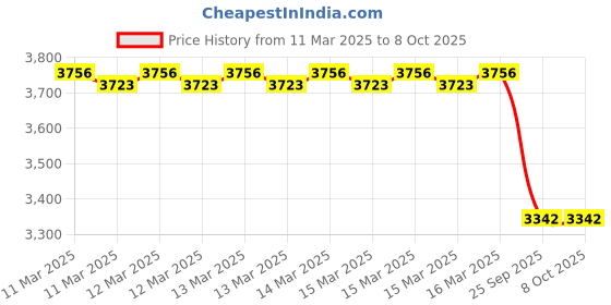 moglix.com Imported 7307 BECBY Single Row Angular Contact Ball Bearing, 35x80x21mm imported Price History Graph from 11 Mar 2025 to 8 Oct 2025