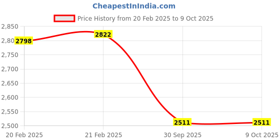 moglix.com Imported 7307 BEGAP Single Row Angular Contact Ball Bearing, 35x80x21mm imported Price History Graph from 20 Feb 2025 to 8 Oct 2025