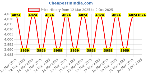 moglix.com Imported 7308 BECBJ Angular Contact Ball Bearing, 40x90x23mm imported Price History Graph from 12 Mar 2025 to 8 Oct 2025