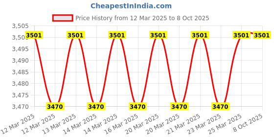 moglix.com Imported 7308 BEGAP Single Row Angular Contact Ball Bearing, 40x90x23mm imported Price History Graph from 12 Mar 2025 to 8 Oct 2025