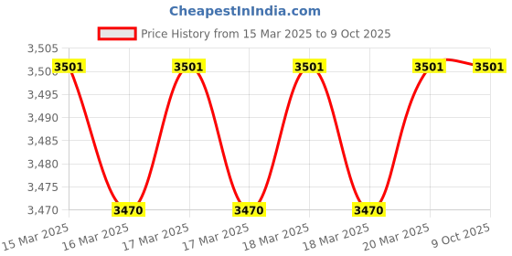 moglix.com Imported 7308 BEGBP Single Row Angular Contact Ball Bearing, 40x90x23mm imported Price History Graph from 15 Mar 2025 to 8 Oct 2025