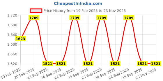 moglix.com Imported 7309 BE-2RZP Single Row Angular Contact Ball Bearing, 45x100x25mm imported Price History Graph from 19 Feb 2025 to 23 Nov 2025
