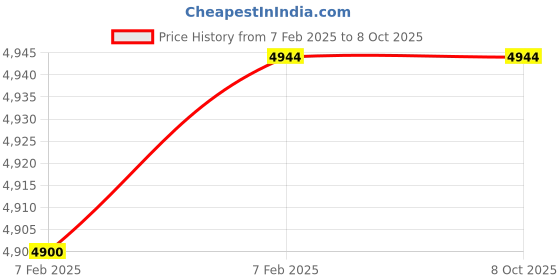 moglix.com Imported 7309 BECBY Single Row Angular Contact Ball Bearing, 45x100x25mm imported Price History Graph from 7 Feb 2025 to 8 Oct 2025