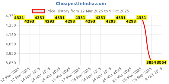 moglix.com Imported 7309 BEGAP Single Row Angular Contact Ball Bearing, 45x100x25mm imported Price History Graph from 12 Mar 2025 to 8 Oct 2025