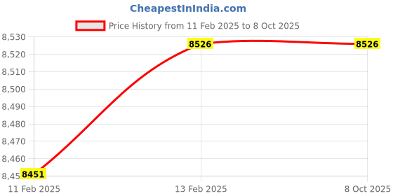 moglix.com Imported 7310 BEGAM Single Row Angular Contact Ball Bearing, 50x110x27mm imported Price History Graph from 11 Feb 2025 to 8 Oct 2025