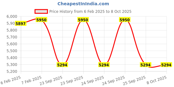 moglix.com Imported 7310 BEGAY Single Row Angular Contact Ball Bearing, 50x110x27mm imported Price History Graph from 6 Feb 2025 to 8 Oct 2025