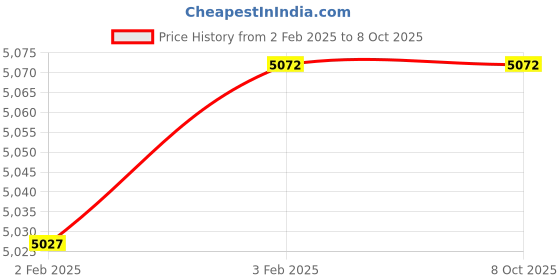 moglix.com Imported 7310 BEGBP Single Row Angular Contact Ball Bearing, 50x110x27mm imported Price History Graph from 2 Feb 2025 to 8 Oct 2025