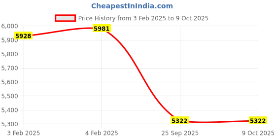 moglix.com Imported 7311 BEC86P Single Row Angular Contact Ball Bearing, 55x120x29mm imported Price History Graph from 3 Feb 2025 to 8 Oct 2025